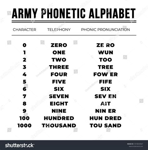 military numbers pronunciation.